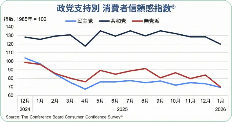 支持政党別の消費者信頼感指数の乖離を示すグラフ